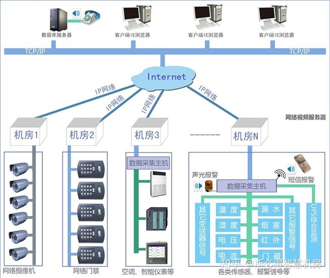 斯必得智慧機房 數據中心機房環境監控與信息系統運維一體化解決方案